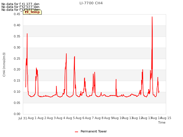 plot of LI-7700 CH4