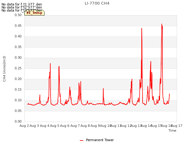 plot of LI-7700 CH4