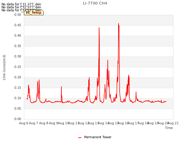 plot of LI-7700 CH4