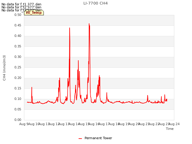 plot of LI-7700 CH4