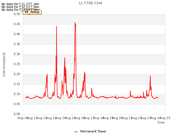 plot of LI-7700 CH4