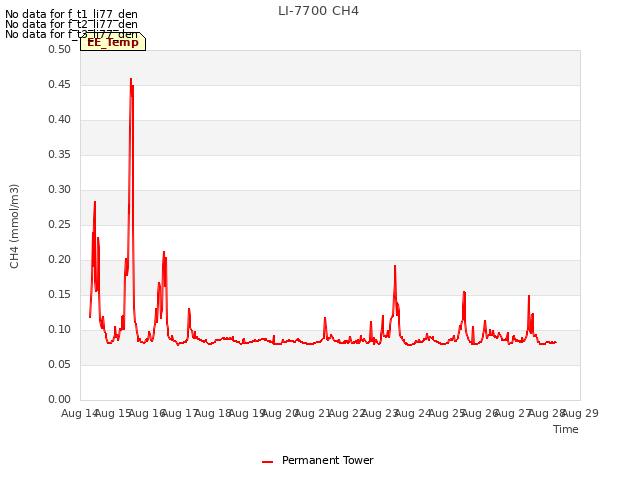 plot of LI-7700 CH4