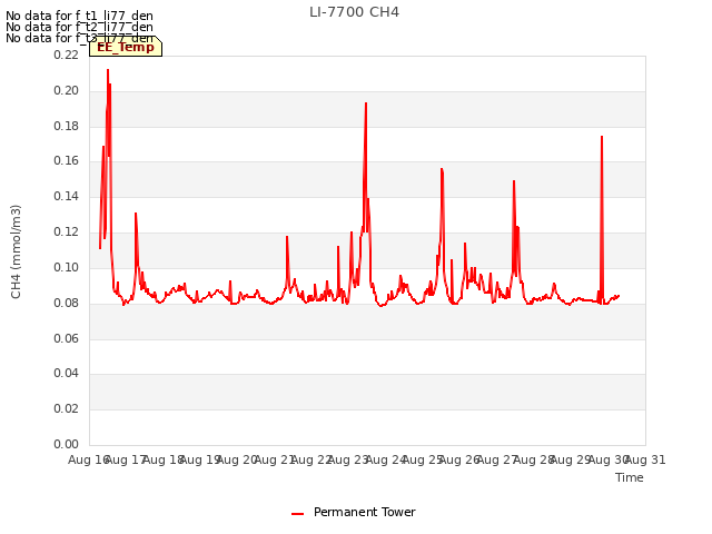 plot of LI-7700 CH4