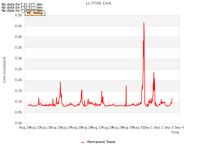 plot of LI-7700 CH4