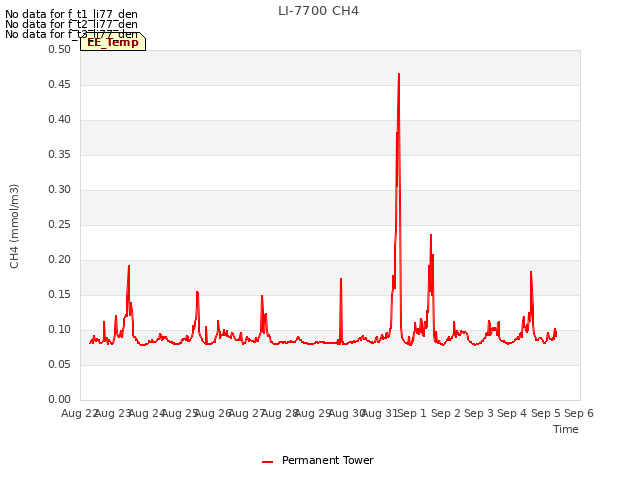 plot of LI-7700 CH4