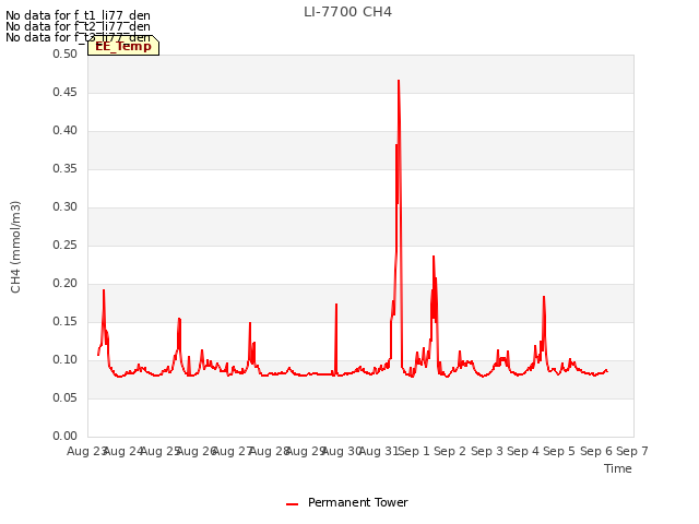 plot of LI-7700 CH4