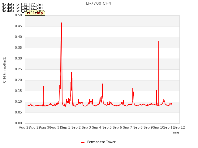 plot of LI-7700 CH4