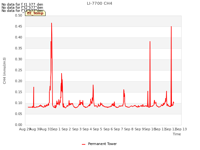 plot of LI-7700 CH4