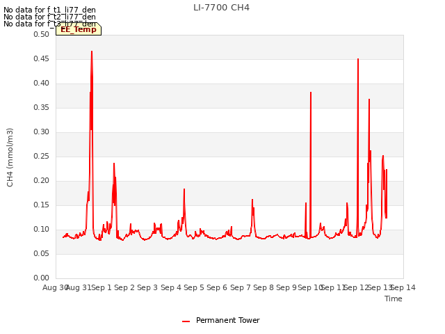 plot of LI-7700 CH4