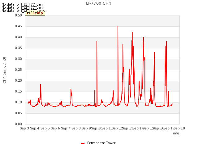 plot of LI-7700 CH4