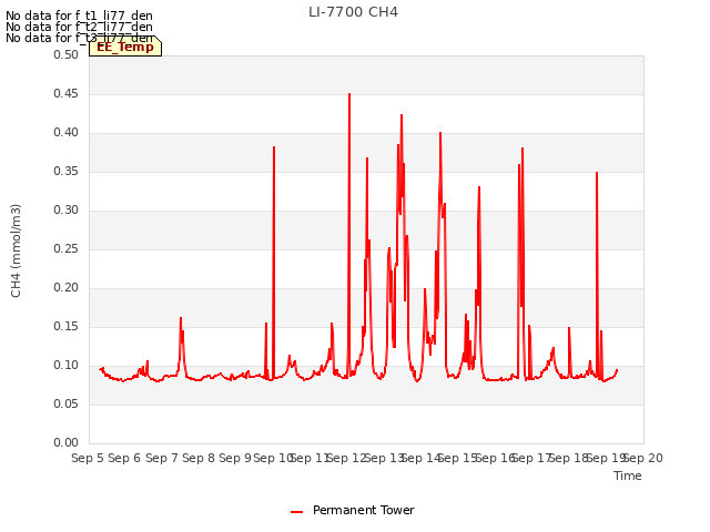 plot of LI-7700 CH4