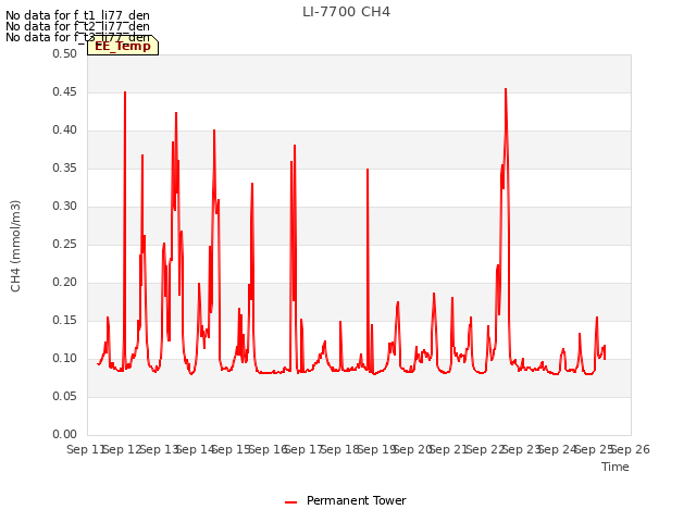 plot of LI-7700 CH4