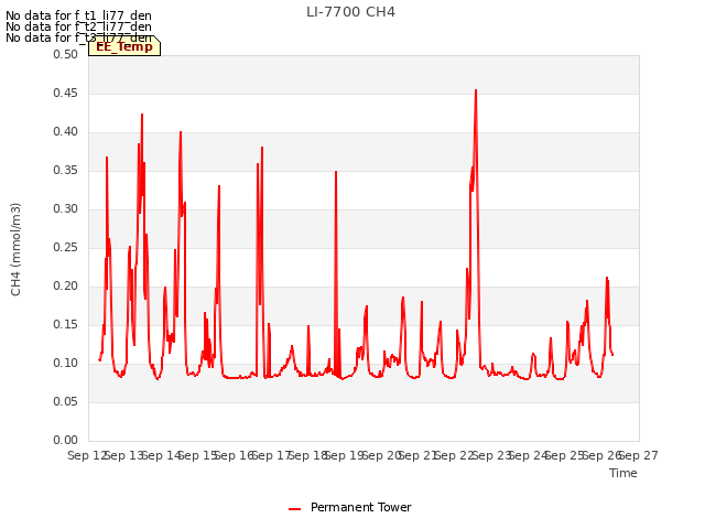 plot of LI-7700 CH4