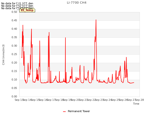 plot of LI-7700 CH4