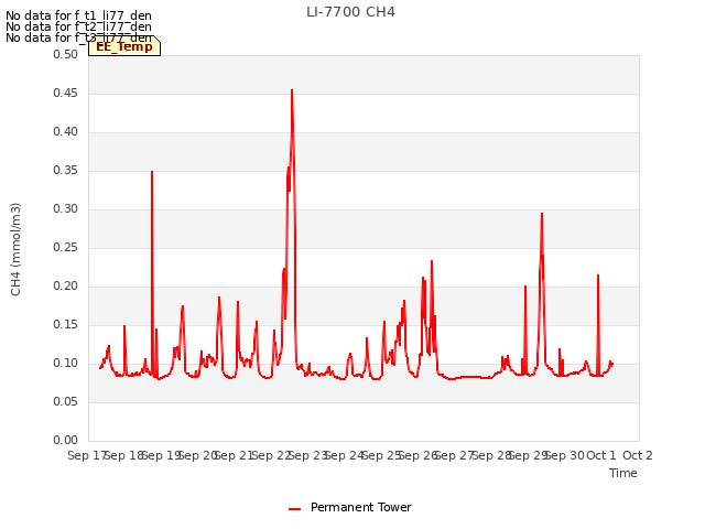 plot of LI-7700 CH4