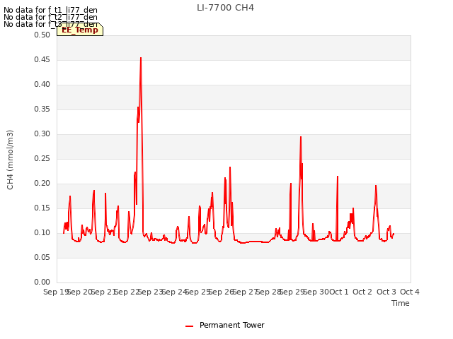 plot of LI-7700 CH4