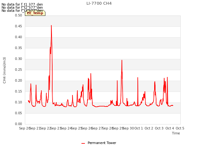 plot of LI-7700 CH4