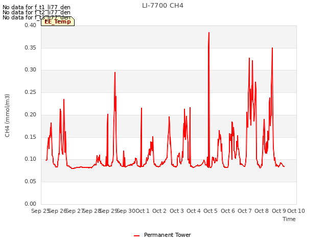 plot of LI-7700 CH4