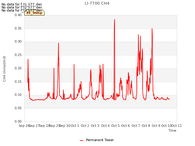 plot of LI-7700 CH4