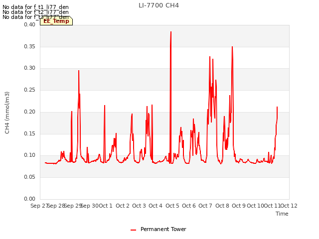 plot of LI-7700 CH4