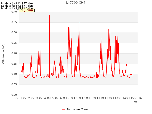 plot of LI-7700 CH4