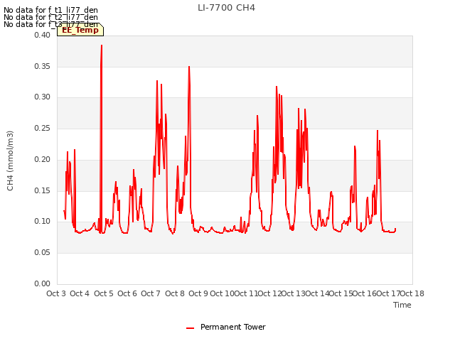 plot of LI-7700 CH4