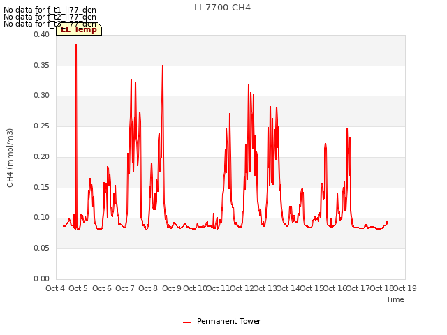 plot of LI-7700 CH4