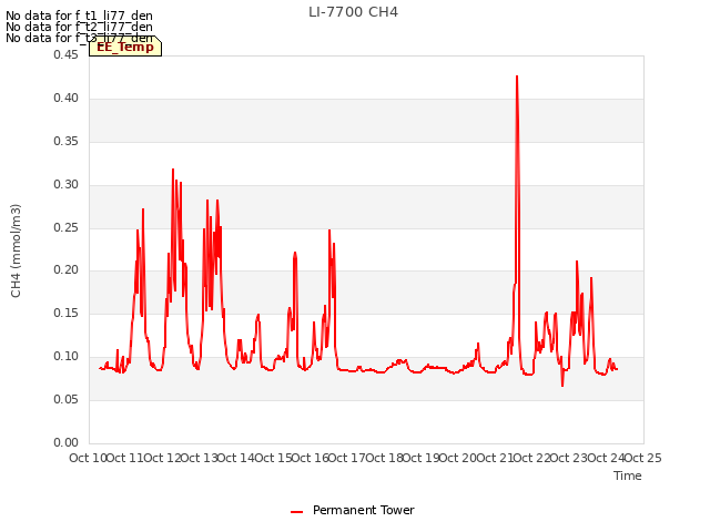 plot of LI-7700 CH4