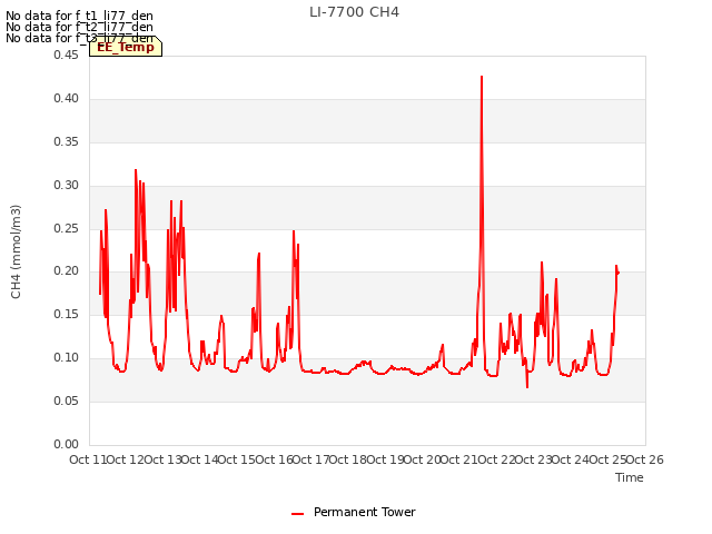 plot of LI-7700 CH4