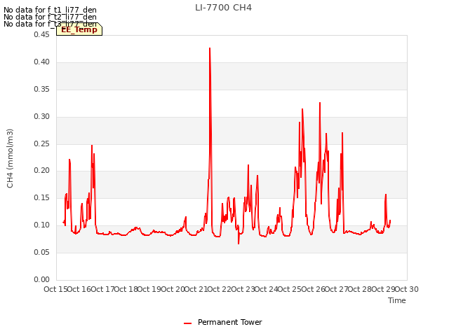 plot of LI-7700 CH4