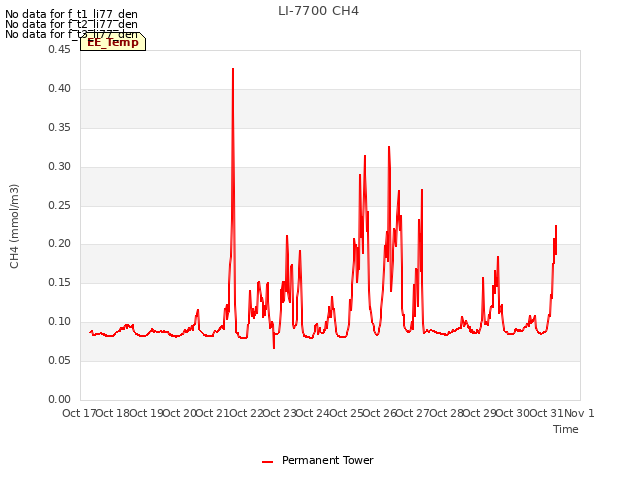 plot of LI-7700 CH4