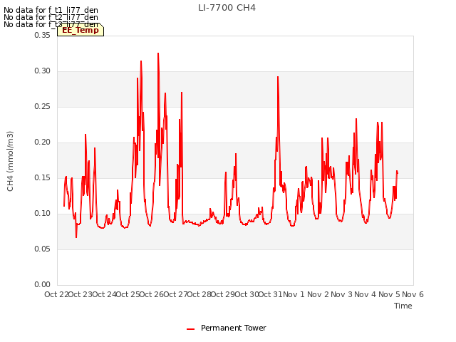 plot of LI-7700 CH4