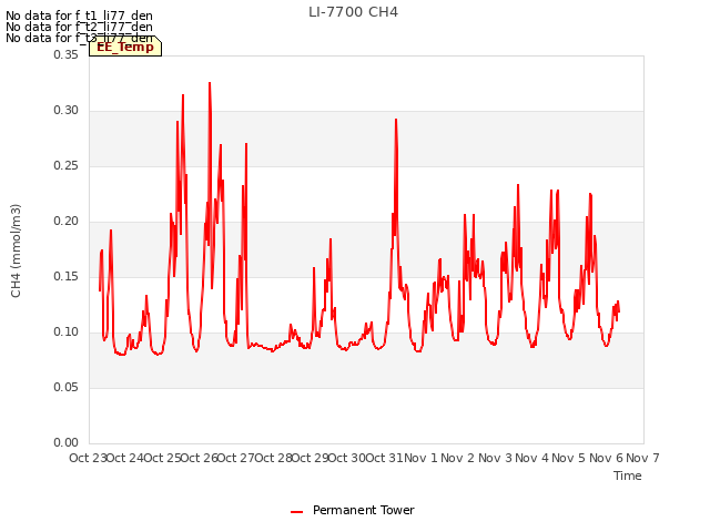 plot of LI-7700 CH4