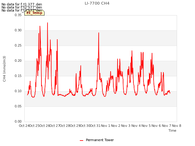 plot of LI-7700 CH4