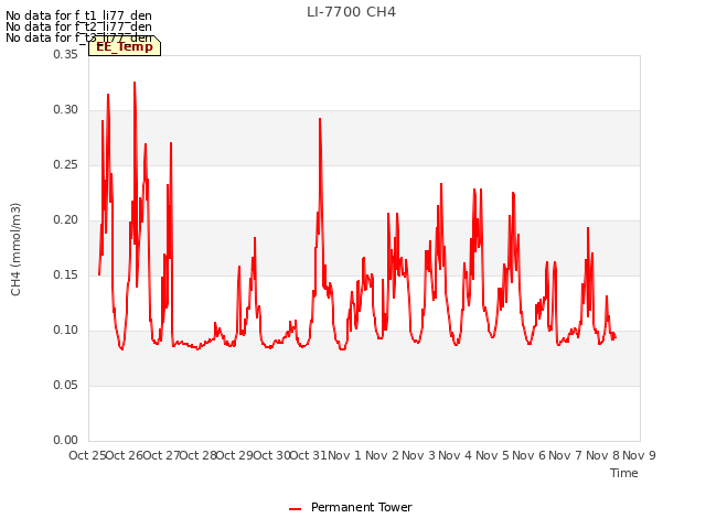 plot of LI-7700 CH4