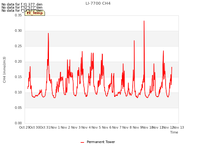 plot of LI-7700 CH4