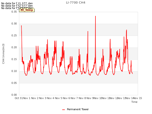 plot of LI-7700 CH4