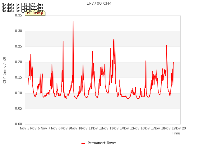 plot of LI-7700 CH4