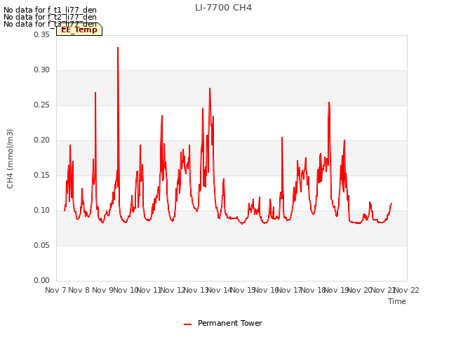 plot of LI-7700 CH4