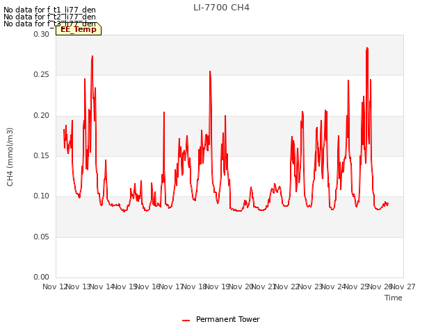 plot of LI-7700 CH4