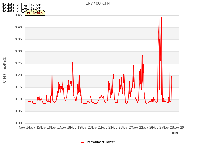 plot of LI-7700 CH4