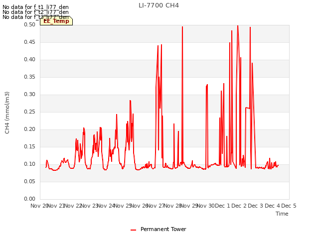 plot of LI-7700 CH4