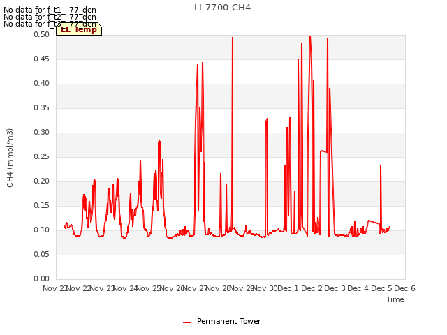 plot of LI-7700 CH4