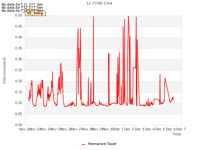 plot of LI-7700 CH4