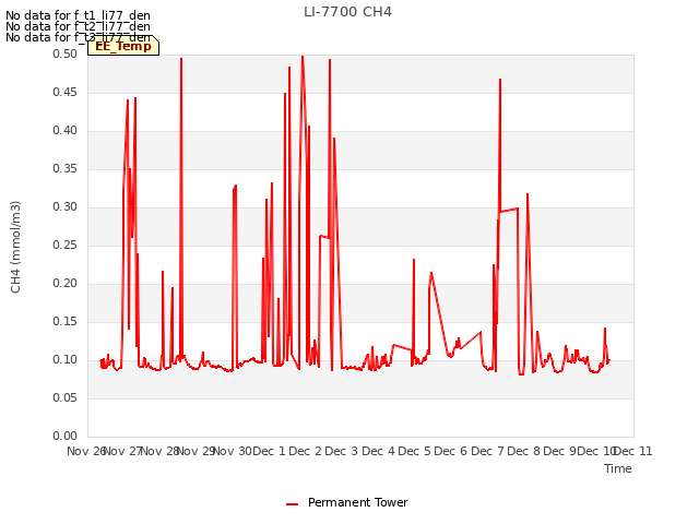 plot of LI-7700 CH4