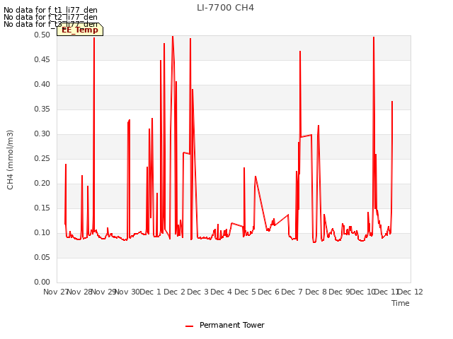 plot of LI-7700 CH4