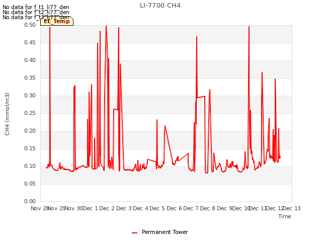 plot of LI-7700 CH4