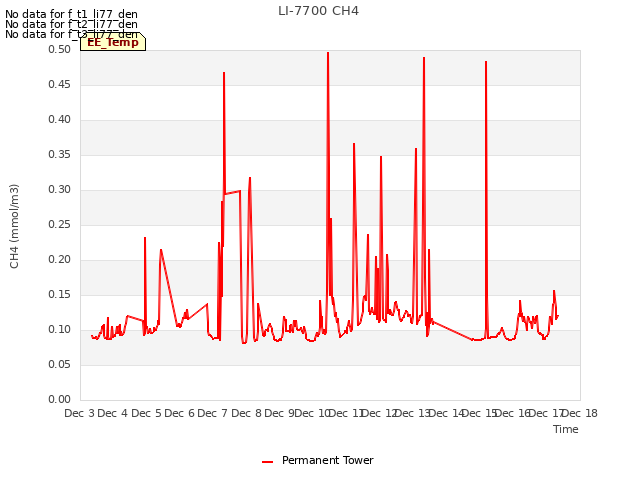 plot of LI-7700 CH4