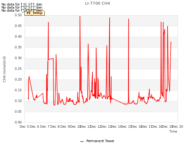 plot of LI-7700 CH4