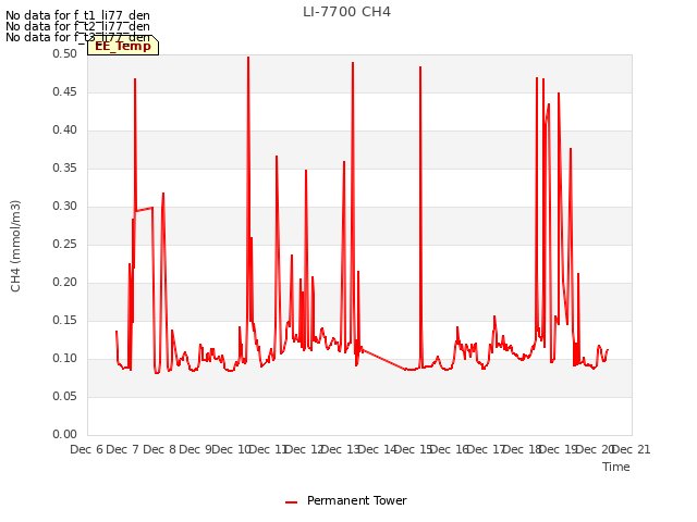 plot of LI-7700 CH4